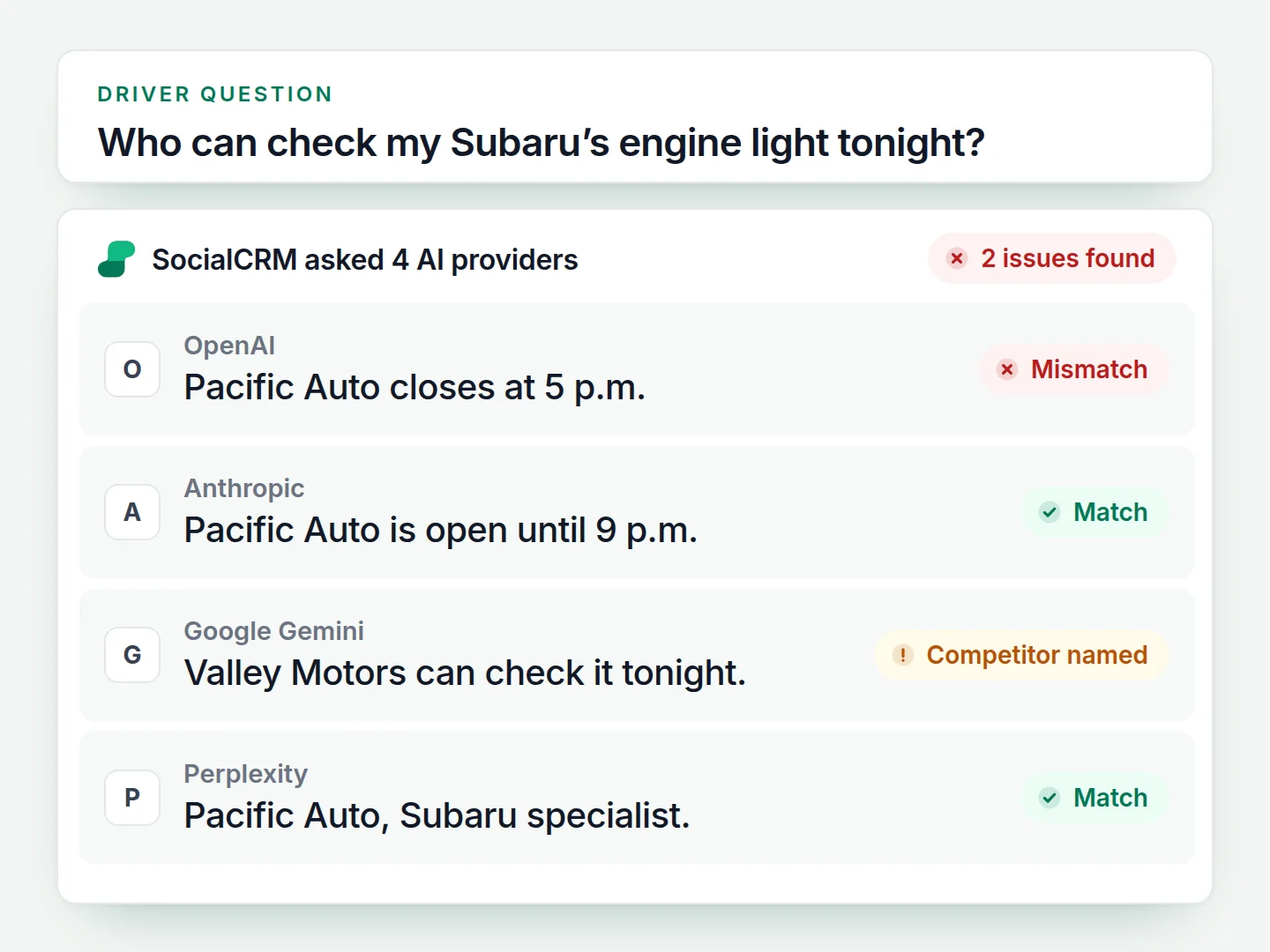 Illustrative SocialCRM check: one driver question asked on four AI providers. OpenAI says the shop closes at 5 p.m. against approved hours of 9 p.m., and Google Gemini names a competitor.